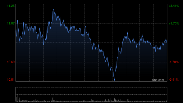 美美配资 美图公司盘中涨近4% 大摩将其目标价上调至14.40港元