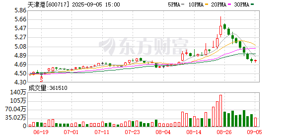 源顺网 天津港：上半年净利润同比下降18.33%