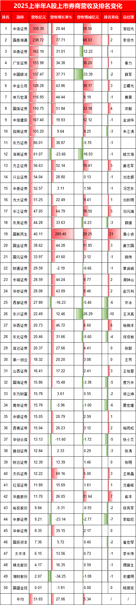永宝网 中信证券营收增速低于行业平均，净利润被国泰海通超越，总经理邹迎光要加油
