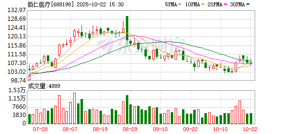 新巧牛 佰仁医疗确认8.52万股限制性股票归属，归属价15.11元/股