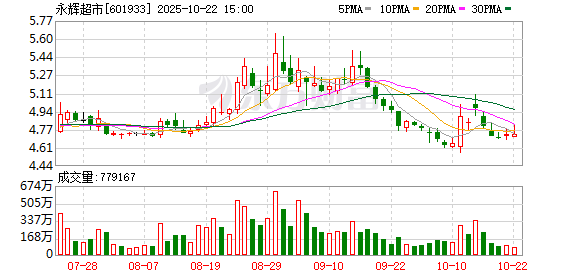 大咖配资 调改门店突破100家 永辉超市：“货”的品质升级将是未来调改的重中之重