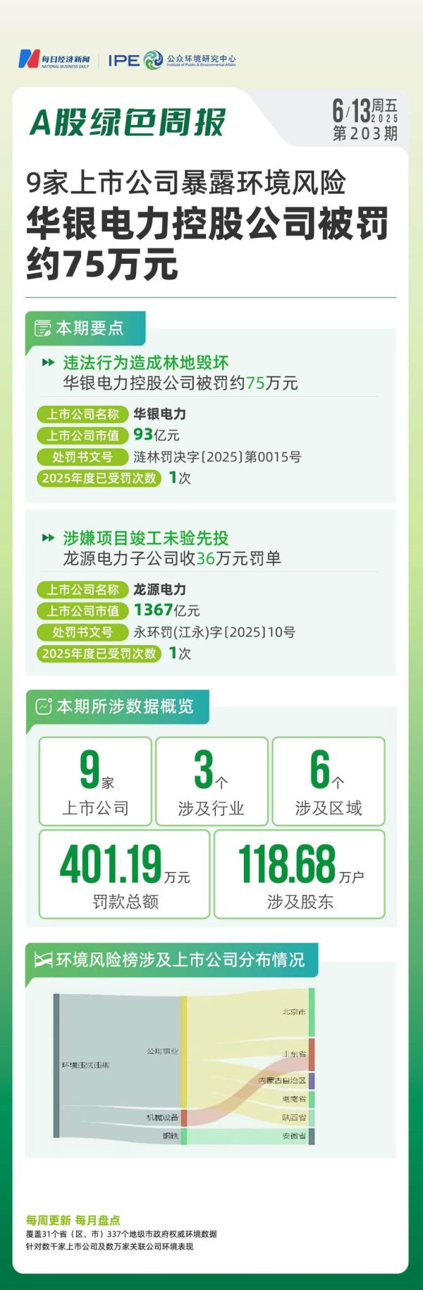 股天乐 A股绿色周报丨9家上市公司暴露环境风险 华银电力控股公司被罚约75万元
